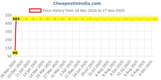 moglix.com Yato YT-3826 12mm Hexagonal Deep Socket yato Price History Graph from 18 Nov 2024 to 17 Nov 2025