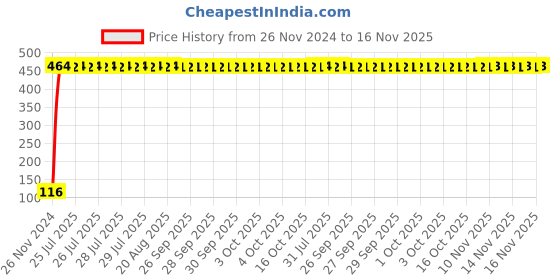 moglix.com Yato YT-3829 15mm Hexagonal Deep Socket yato Price History Graph from 26 Nov 2024 to 16 Nov 2025