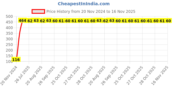moglix.com Yato YT-3830 16mm Hexagonal Deep Socket yato Price History Graph from 20 Nov 2024 to 16 Nov 2025