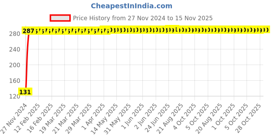 moglix.com Yato YT-3831 17mm Hexagonal Deep Socket yato Price History Graph from 27 Nov 2024 to 15 Nov 2025