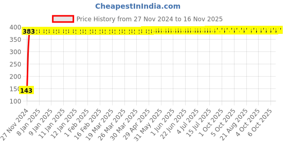 moglix.com Yato YT-3833 19mm Hexagonal Deep Socket yato Price History Graph from 27 Nov 2024 to 15 Nov 2025