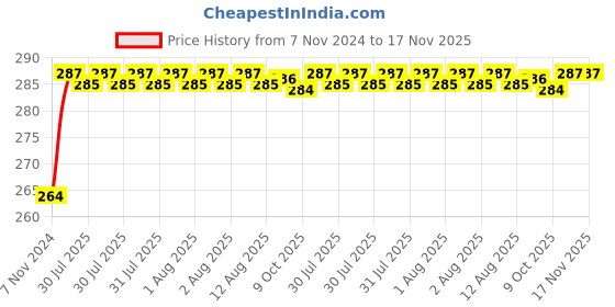 moglix.com Yato YT-3840 Sliding T Bar yato Price History Graph from 7 Nov 2024 to 16 Nov 2025