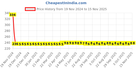 moglix.com Yato YT-38512 14mm Chrome Vanadium Steel Universal Spark Plug Socket yato Price History Graph from 19 Nov 2024 to 15 Nov 2025