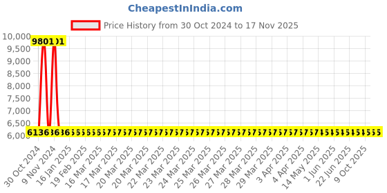 moglix.com Yato YT-38791 108Pcs 1/4i &a; 1/2 inch Socket Set yato Price History Graph from 30 Oct 2024 to 16 Nov 2025
