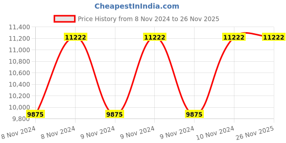 moglix.com Yato YT-39004 68 Pcs Electrician Set yato Price History Graph from 8 Nov 2024 to 25 Nov 2025