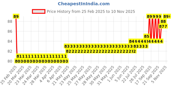 moglix.com Yato YT-4161 5X110mm SDS Plus S4 Masonary Drill Bit yato Price History Graph from 25 Feb 2025 to 10 Nov 2025