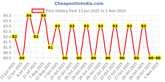 moglix.com Yato YT-4162 6X110mm SDS Plus S4 Masonary Drill Bit yato Price History Graph from 13 Jun 2025 to 5 Nov 2025