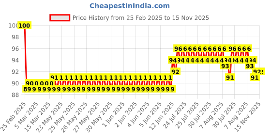 moglix.com Yato YT-4163 6X160mm SDS Plus S4 Masonary Drill Bit yato Price History Graph from 25 Feb 2025 to 15 Nov 2025