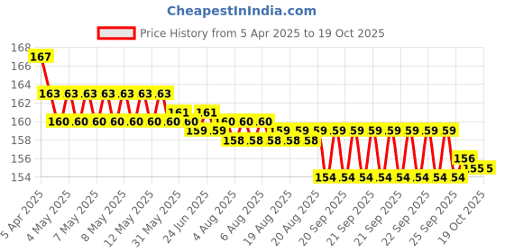 moglix.com Yato YT-4172 10X300mm SDS Plus S4 Masonary Drill Bit yato Price History Graph from 5 Apr 2025 to 19 Oct 2025