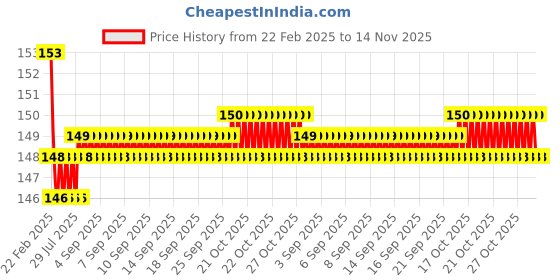 moglix.com Yato YT-4176 12X260mm SDS Plus S4 Masonary Drill Bit yato Price History Graph from 22 Feb 2025 to 14 Nov 2025