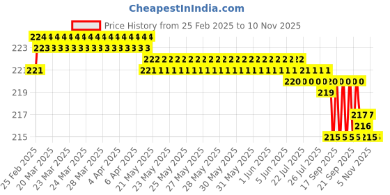 moglix.com Yato YT-4177 12X460mm SDS Plus S4 Masonary Drill Bit yato Price History Graph from 25 Feb 2025 to 9 Nov 2025