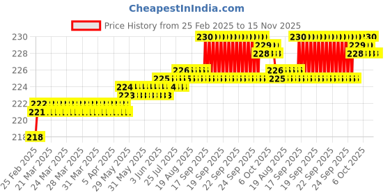 moglix.com Yato YT-4181 16X200mm SDS Plus S4 Masonary Drill Bit yato Price History Graph from 25 Feb 2025 to 15 Nov 2025