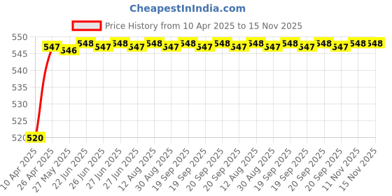 moglix.com Yato YT-4186 18X600mm SDS Plus S4 Masonary Drill Bit yato Price History Graph from 10 Apr 2025 to 15 Nov 2025