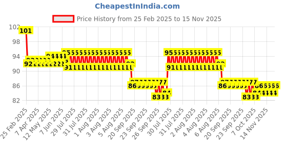 moglix.com Yato YT-4201 6X110mm CrV SDS Plus Masonary Drill Bit yato Price History Graph from 25 Feb 2025 to 15 Nov 2025