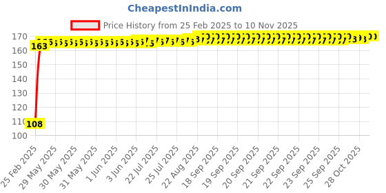 moglix.com Yato YT-4202 6X160mm CrV SDS Plus Masonary Drill Bit yato Price History Graph from 25 Feb 2025 to 10 Nov 2025