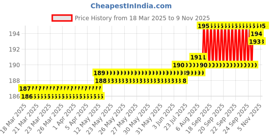 moglix.com Yato YT-4211 10X300mm CrV SDS Plus Masonary Drill Bit yato Price History Graph from 18 Mar 2025 to 9 Nov 2025