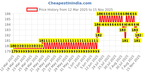 moglix.com Yato YT-4215 12X260mm CrV SDS Plus Masonary Drill Bit yato Price History Graph from 12 Mar 2025 to 15 Nov 2025