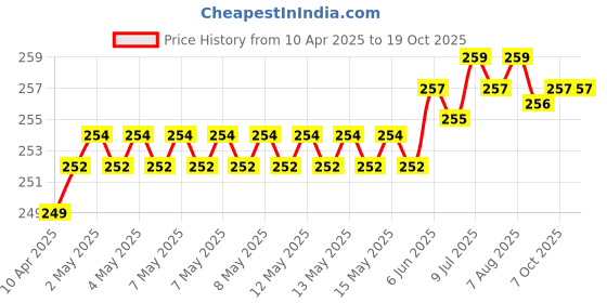 moglix.com Yato YT-4218 14X260mm CrV SDS Plus Masonary Drill Bit yato Price History Graph from 10 Apr 2025 to 17 Oct 2025