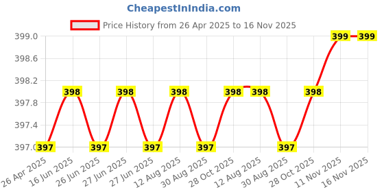 moglix.com Yato YT-4221 16X460mm CrV SDS Plus Masonary Drill Bit yato Price History Graph from 26 Apr 2025 to 16 Nov 2025