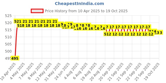 moglix.com Yato YT-4222 16X600mm CrV SDS Plus Masonary Drill Bit yato Price History Graph from 10 Apr 2025 to 18 Oct 2025