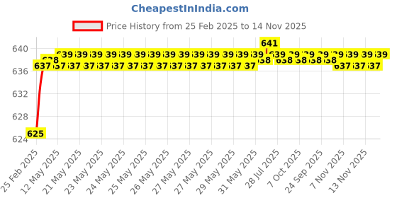 moglix.com Yato YT-4364 Dia 6mm Masonry Drill Bit with Cylindrical Shank yato Price History Graph from 25 Feb 2025 to 14 Nov 2025