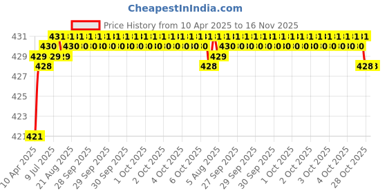 moglix.com Yato YT-4380 Dia 12 m Masonry Drill Bit with Cylindrical Shank yato Price History Graph from 10 Apr 2025 to 16 Nov 2025