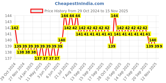 moglix.com Yato YT-4432 2x49mm HSS Twist Drill Bit (Pack of 10) yato Price History Graph from 29 Oct 2024 to 15 Nov 2025