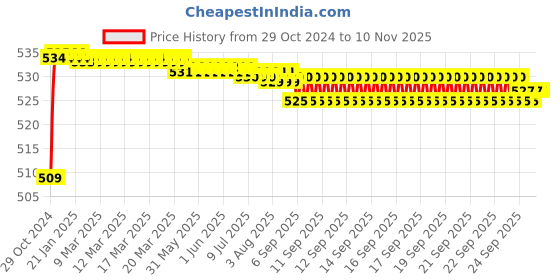 moglix.com Yato YT-4445 6x93mm HSS Twist Drill Bit (Pack of 10) yato Price History Graph from 29 Oct 2024 to 10 Nov 2025