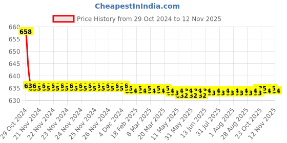moglix.com Yato YT-4446 6.5x101mm HSS Twist Drill Bit (Pack of 10) yato Price History Graph from 29 Oct 2024 to 11 Nov 2025