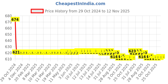 moglix.com Yato YT-4455 11x142mm HSS Twist Drill Bit (Pack of 3) yato Price History Graph from 29 Oct 2024 to 12 Nov 2025