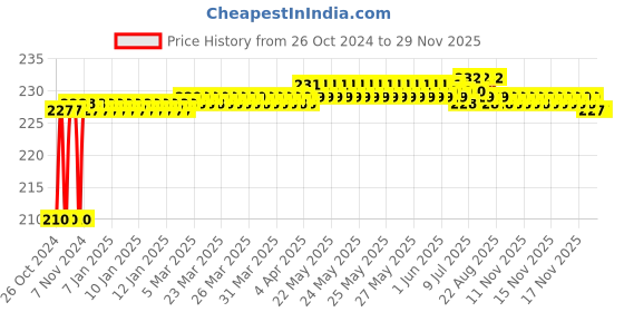 moglix.com Yato YT-4501 100g Steel &a; Wooden Machinist Hammer yato Price History Graph from 26 Oct 2024 to 28 Nov 2025
