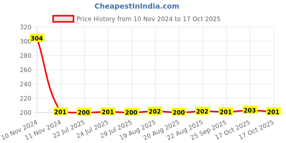 moglix.com Yato YT-4503 105mm Machinist Hammer Head yato Price History Graph from 10 Nov 2024 to 17 Oct 2025