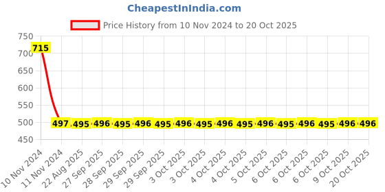 moglix.com Yato YT-4509 Wooden handle Machinist Hammer 380mm yato Price History Graph from 10 Nov 2024 to 19 Oct 2025
