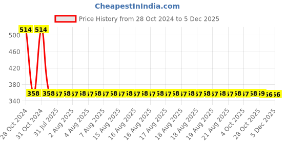moglix.com Yato YT-4524 310mm Hickory Handle Claw Hammer yato Price History Graph from 28 Oct 2024 to 4 Dec 2025