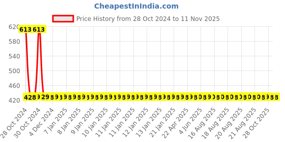 moglix.com Yato YT-4525 Hickory Handle Claw Hammer 335mm yato Price History Graph from 28 Oct 2024 to 11 Nov 2025