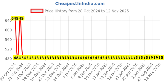 moglix.com Yato YT-4526 570 g Claw Hammer yato Price History Graph from 28 Oct 2024 to 12 Nov 2025