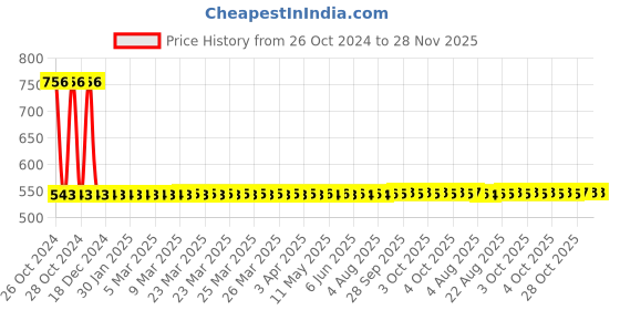 moglix.com Yato YT-4527 680g Claw Hammer yato Price History Graph from 26 Oct 2024 to 28 Nov 2025