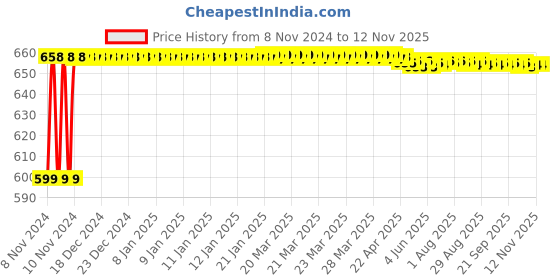 moglix.com Yato YT-4551 1250g Carbon Steel Stoning Hammer yato Price History Graph from 8 Nov 2024 to 11 Nov 2025