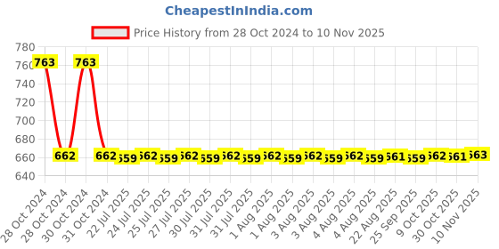 moglix.com Yato YT-45537 Soft Handle Sledge Hammer 420mm yato Price History Graph from 28 Oct 2024 to 10 Nov 2025