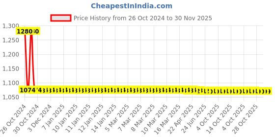 moglix.com Yato YT-45538 790mm Soft Handle Sledge Hammer yato Price History Graph from 26 Oct 2024 to 30 Nov 2025