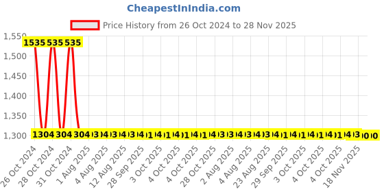 moglix.com Yato YT-45539 794mm Soft Handle Sledge Hammer yato Price History Graph from 26 Oct 2024 to 27 Nov 2025