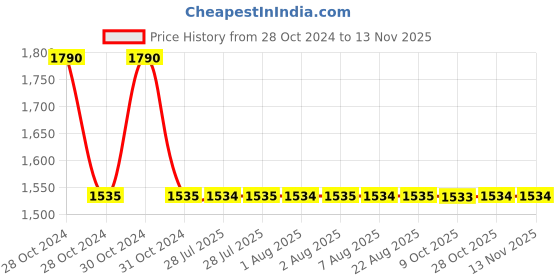 moglix.com Yato YT-45540 800mm Soft Handle Sledge Hammer yato Price History Graph from 28 Oct 2024 to 11 Nov 2025