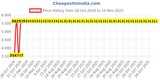 moglix.com Yato YT-45546 Sledge Hammer yato Price History Graph from 28 Oct 2024 to 15 Nov 2025