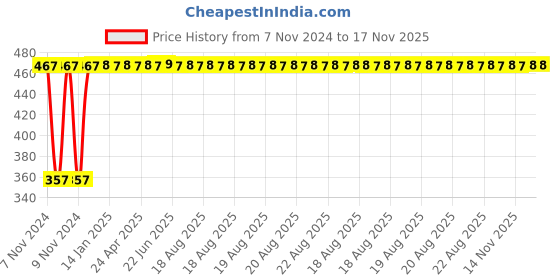 moglix.com Yato YT-4603 580g Rubber Mallet with Wooden Handle yato Price History Graph from 7 Nov 2024 to 17 Nov 2025