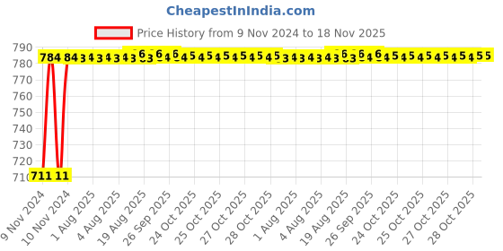 moglix.com Yato YT-4623 Dead Blow Mallet 350mm yato Price History Graph from 9 Nov 2024 to 17 Nov 2025