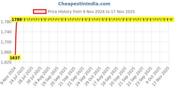 moglix.com Yato YT-4633 45mm PU &a; Nylon Heads Mallet with Wood Handle yato Price History Graph from 9 Nov 2024 to 17 Nov 2025