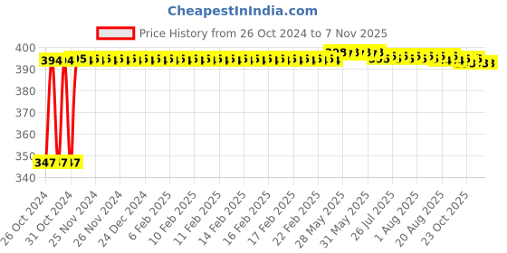 moglix.com Yato YT-46800 400x18mm Carbon Steel Hexagonal Wrecking Bar yato Price History Graph from 26 Oct 2024 to 7 Nov 2025