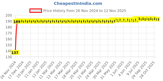 moglix.com Yato YT-4692 120mm Center Punch yato Price History Graph from 26 Nov 2024 to 12 Nov 2025