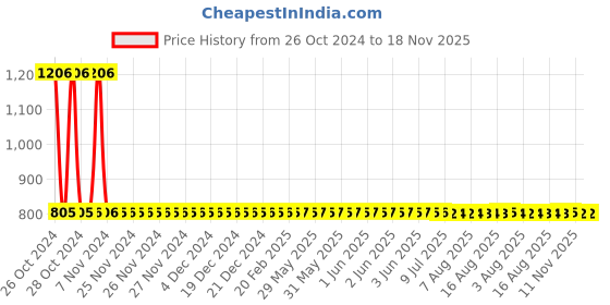 moglix.com Yato YT-4700 300x25mm Chrome Vanadium Steel Cold Chisel yato Price History Graph from 26 Oct 2024 to 17 Nov 2025
