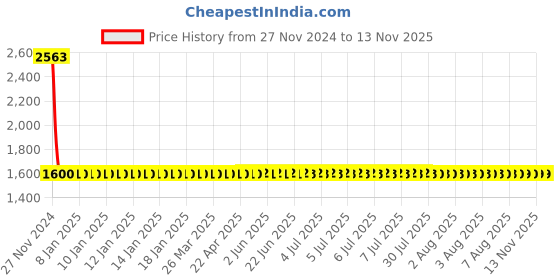 moglix.com Yato YT-4714 12 Pcs Punch Set yato Price History Graph from 27 Nov 2024 to 12 Nov 2025